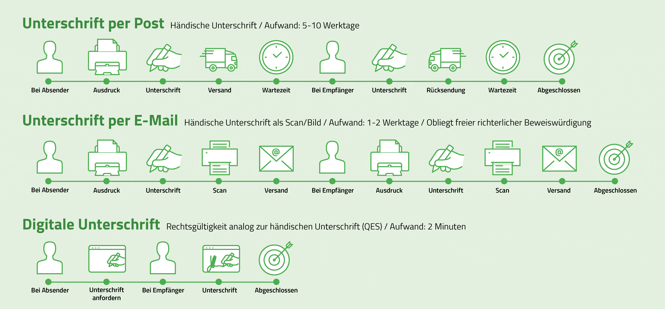 Digitale Unterschrift und Alternativen