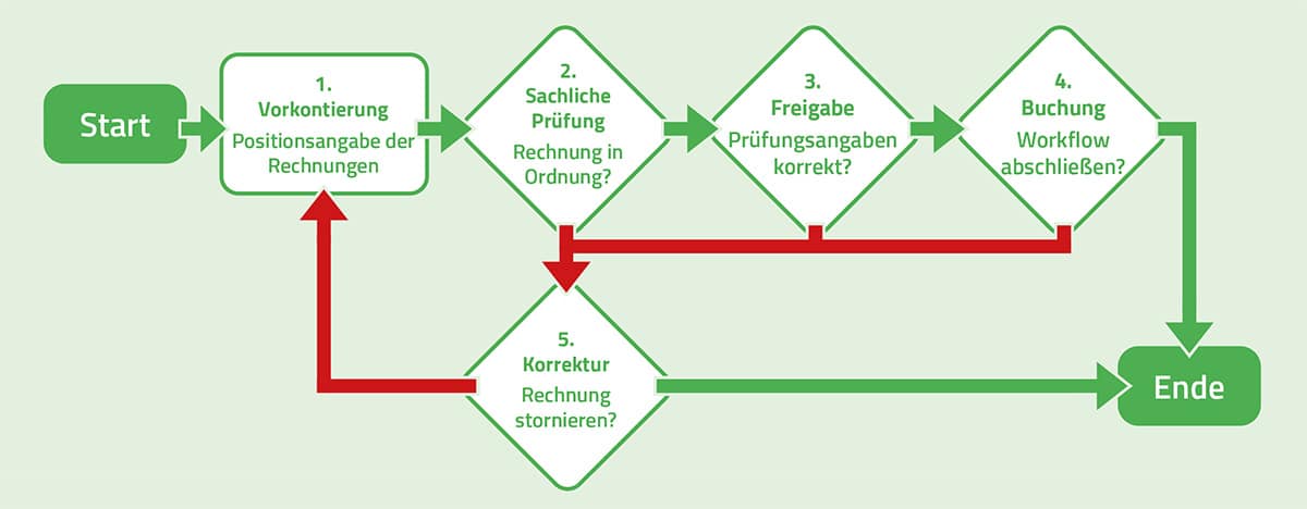 GoDigital Prozessberatung Beispiel