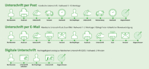 Digitale Unterschrift und Alternativen